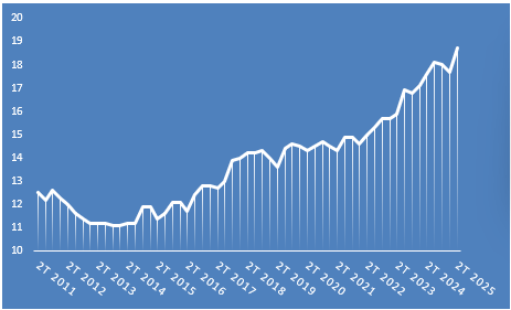 Evolución del precio del alquiler en San Sebastián, €/m2 al mes